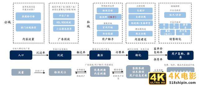 如何玩转私域电商的流量运营？-第9张图片-90博客网