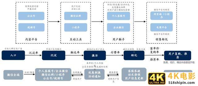 如何玩转私域电商的流量运营？-第4张图片-90博客网