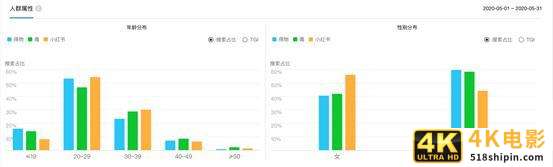 新消费时代，得物（毒）杀小红书？-第6张图片-90博客网