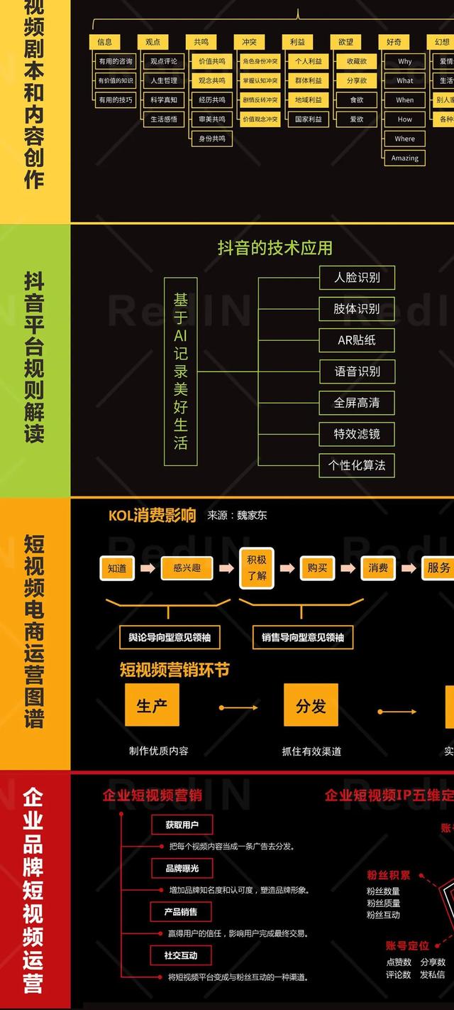 网红电商运营及短视频营销指南知识地图「高清」-第7张图片-90博客网