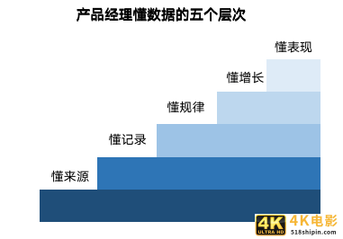 都说产品要懂数据分析，到底要懂到什么程度？-第2张图片-90博客网