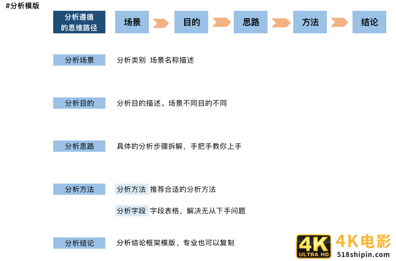 都说产品要懂数据分析，到底要懂到什么程度？-第8张图片-90博客网