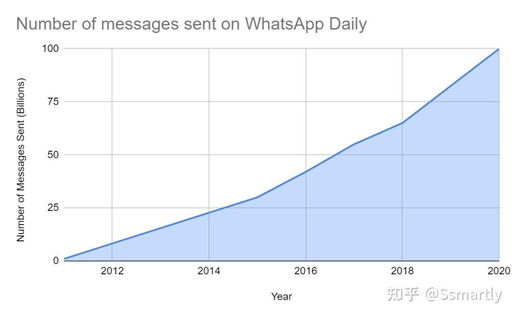 10组数据告诉你为什么要使用WhatsApp营销-第2张图片-90博客网 10组数据告诉你为什么要使用WhatsApp营销-第2张图片-90博客网