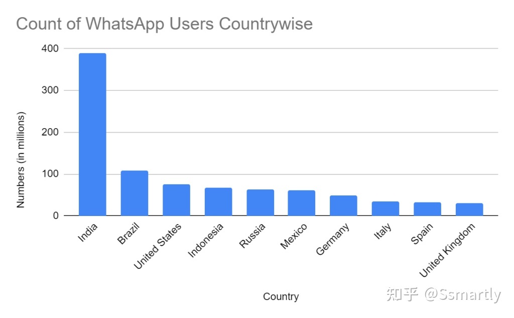 10组数据告诉你为什么要使用WhatsApp营销-第1张图片-90博客网 10组数据告诉你为什么要使用WhatsApp营销-第1张图片-90博客网