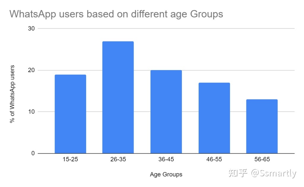 10组数据告诉你为什么要使用WhatsApp营销-第3张图片-90博客网 10组数据告诉你为什么要使用WhatsApp营销-第3张图片-90博客网