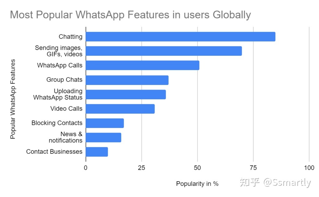10组数据告诉你为什么要使用WhatsApp营销-第4张图片-90博客网 10组数据告诉你为什么要使用WhatsApp营销-第4张图片-90博客网