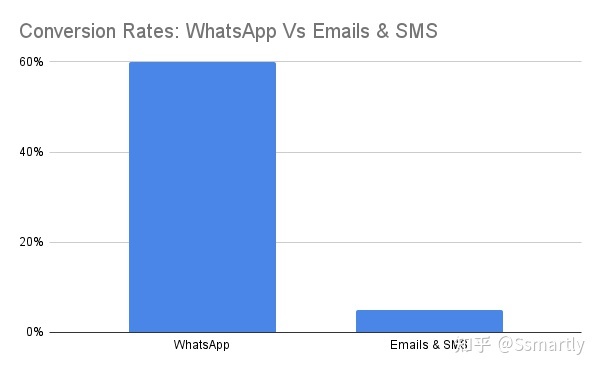 10组数据告诉你为什么要使用WhatsApp营销-第5张图片-90博客网 10组数据告诉你为什么要使用WhatsApp营销-第5张图片-90博客网