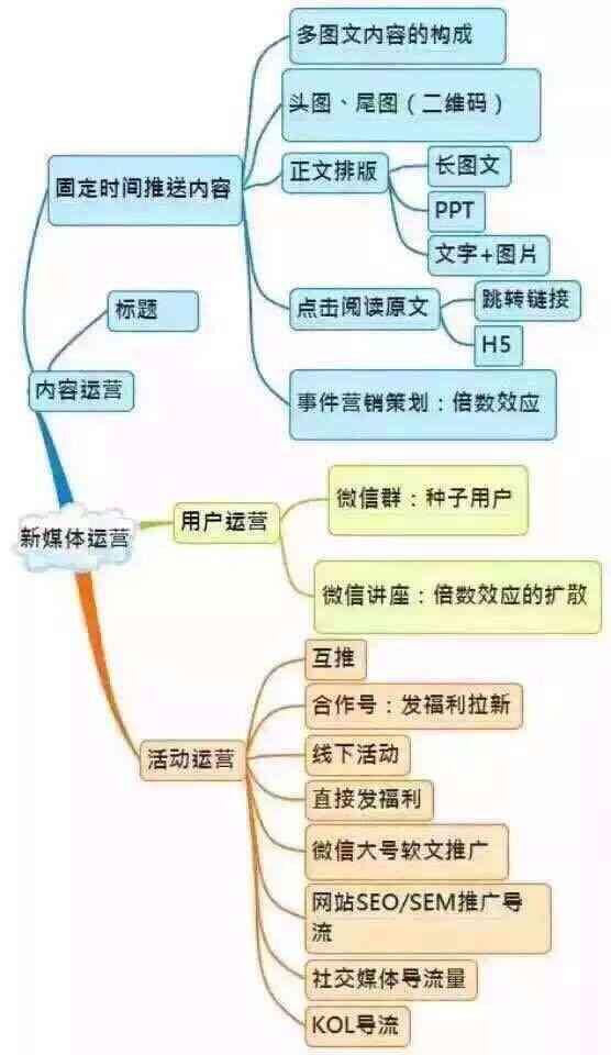 详解微信运营（新人必看）-第5张图片-90博客网