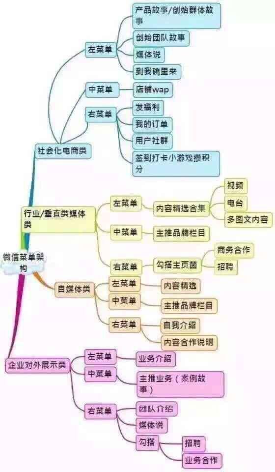 详解微信运营（新人必看）-第2张图片-90博客网