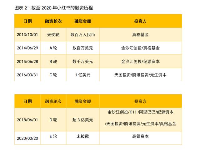 5亿美元融资，投后估值200亿美元，小红书融资概况及商业模式分析-第2张图片-90博客网