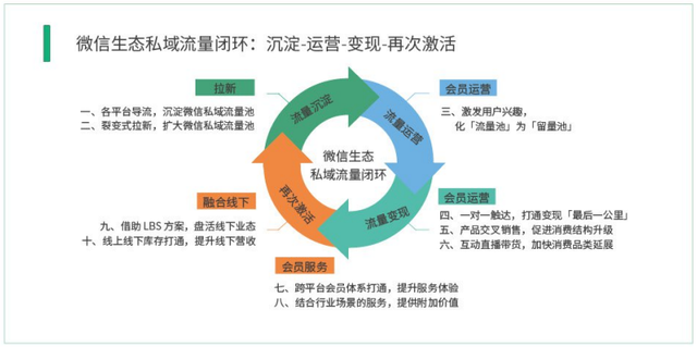 微信生态运营解读-第13张图片-90博客网