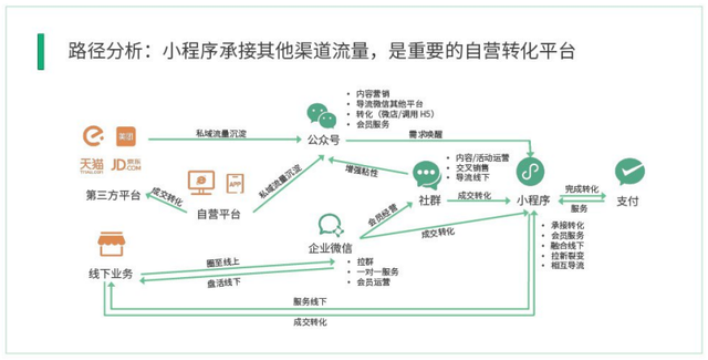 微信生态运营解读-第11张图片-90博客网