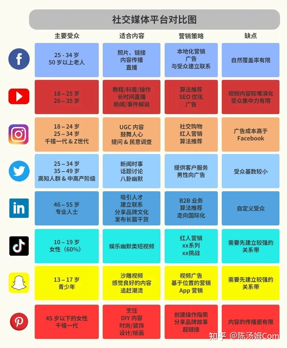 出海电商社交媒体营销第一课:怎么选平台-第1张图片-90博客网 出海电商社交媒体营销第一课:怎么选平台-第1张图片-90博客网