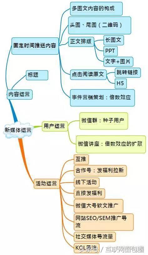 史上最全的微信运营架构图（收藏版）-第3张图片-90博客网