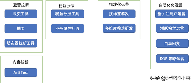 4个维度，搭建微信公众号运营系统-第5张图片-90博客网