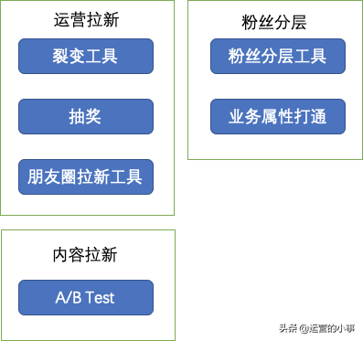 4个维度，搭建微信公众号运营系统-第2张图片-90博客网