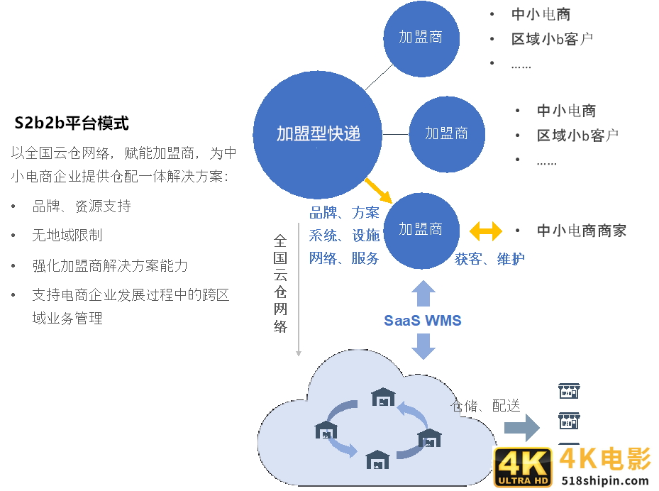 云仓将迎来大爆发？这家企业给出模式与发展范本-第4张图片-90博客网