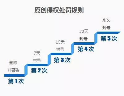 微信公众号违规？这些事都是你需要注意的！-第1张图片-90博客网