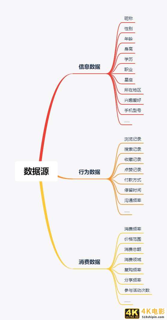 一步一步建立用户模型，真正了解你的用户-第7张图片-90博客网