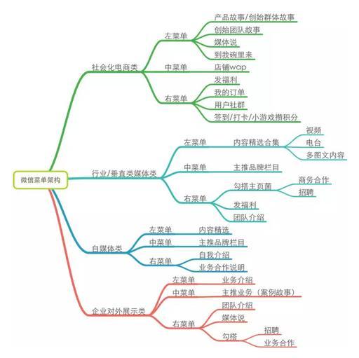 微信运营深度剖析：一个好的微信运营胜过100个销售人员-第4张图片-90博客网