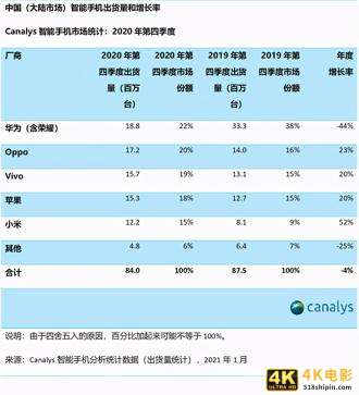 华为在国内手机市场败落早有迹象，2020年芯片采购额大跌-第2张图片-90博客网