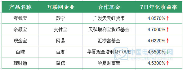 6月11日网络理财产品收益分析 互联网理财产品收益排行榜-第1张图片-90博客网