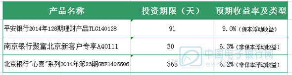 6月11日网络理财产品收益分析 互联网理财产品收益排行榜-第2张图片-90博客网