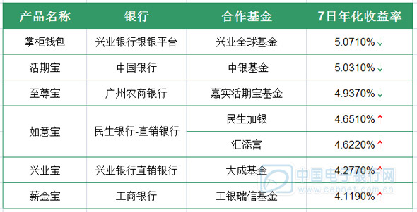 6月11日网络理财产品收益分析 互联网理财产品收益排行榜-第3张图片-90博客网