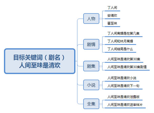 分享如何利用热门电视剧关键词大量引流的技巧-第4张图片-90博客网