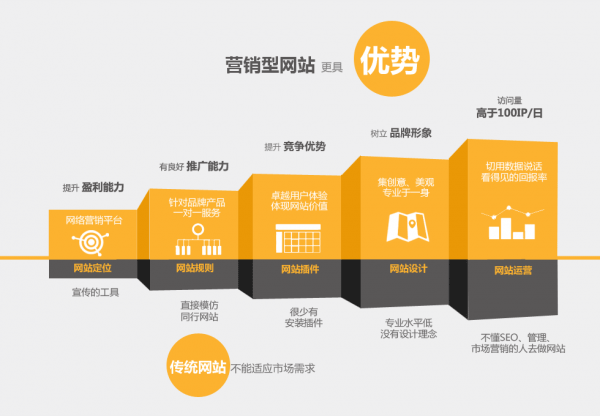 企业营销型网站建设费用凭什么要好几万-第1张图片-90博客网