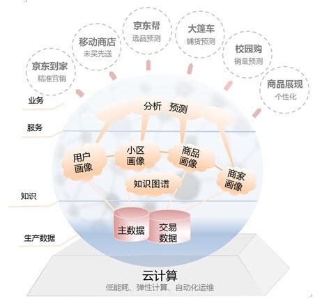 神秘的京东大脑如何保障买买买的用户体验-第1张图片-90博客网