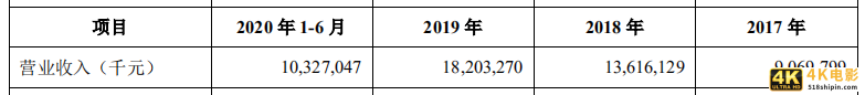 营收能力差距悬殊，京东数科能否逆袭蚂蚁帝国？-第3张图片-90博客网