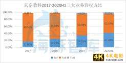 营收能力差距悬殊，京东数科能否逆袭蚂蚁帝国？-第4张图片-90博客网