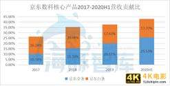 营收能力差距悬殊，京东数科能否逆袭蚂蚁帝国？-第6张图片-90博客网