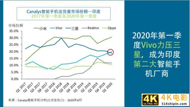 三星在印度智能手机市场溃败，市场份额急挫-第4张图片-90博客网