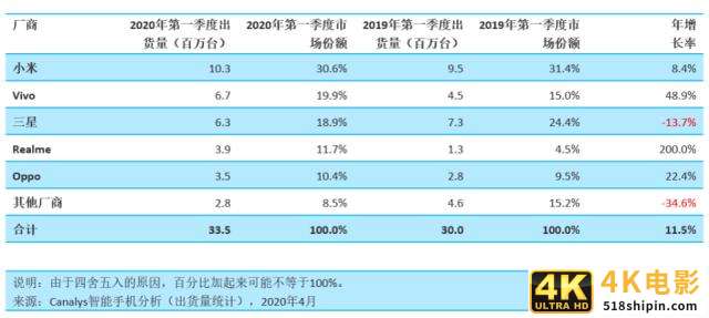 三星在印度智能手机市场溃败，市场份额急挫-第3张图片-90博客网