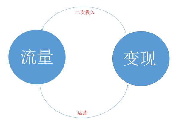 企业网站通过流量变现有哪些关键的环节需要注意？-第1张图片-90博客网