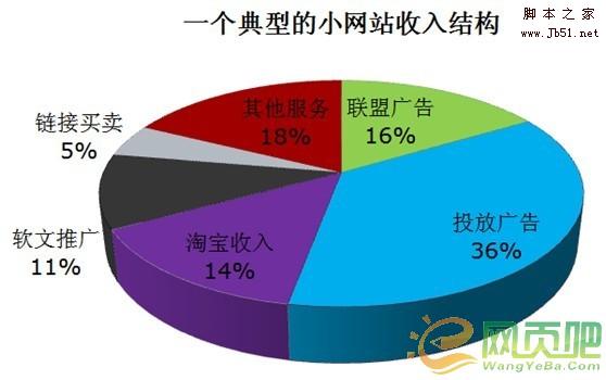 小网站的赚钱之路 历经岁月的洗礼方能见天晴-第1张图片-90博客网