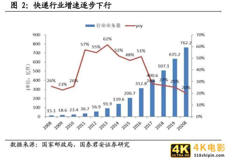 快递竞争越演越烈，中通如何做到全网第一的21.5%市占率？-第3张图片-90博客网