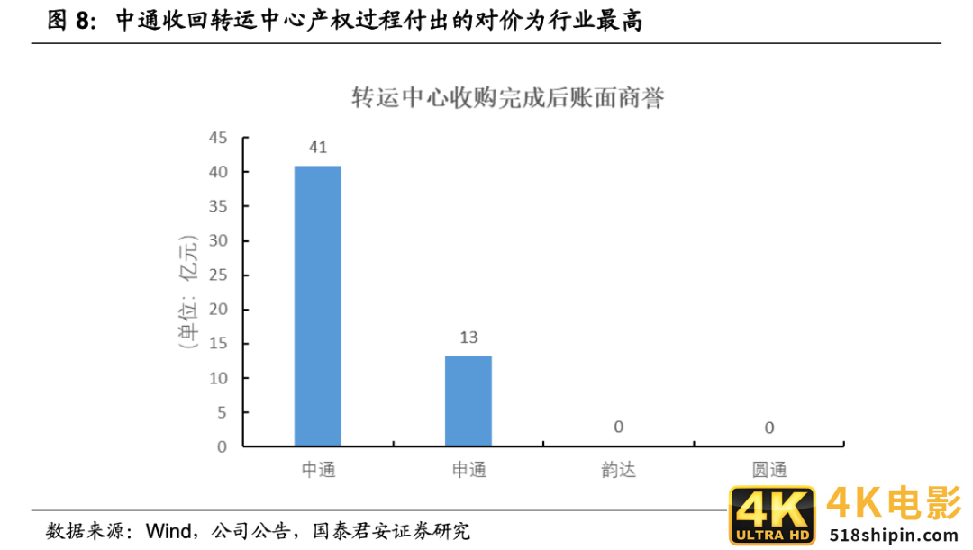 快递竞争越演越烈，中通如何做到全网第一的21.5%市占率？-第9张图片-90博客网