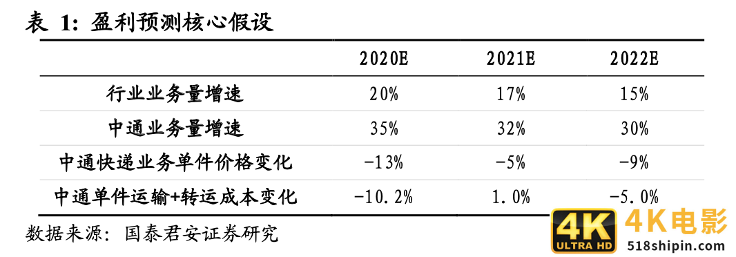 快递竞争越演越烈，中通如何做到全网第一的21.5%市占率？-第12张图片-90博客网