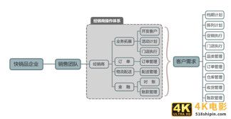 快消企业KA模式选择：直供？间供？-第7张图片-90博客网