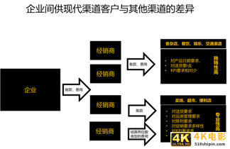 快消企业KA模式选择：直供？间供？-第5张图片-90博客网