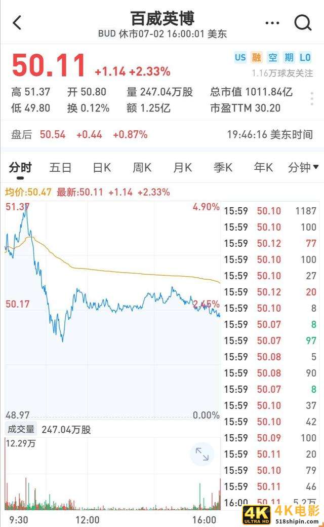 陷撒尿门的百威：1天卖10亿，年营收茅台5倍，掌科罗娜等500品牌-第1张图片-90博客网