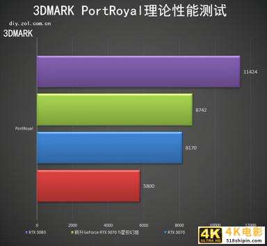 耕升RTX 3070 Ti星极幻姬评测 极限芭比粉-第18张图片-90博客网