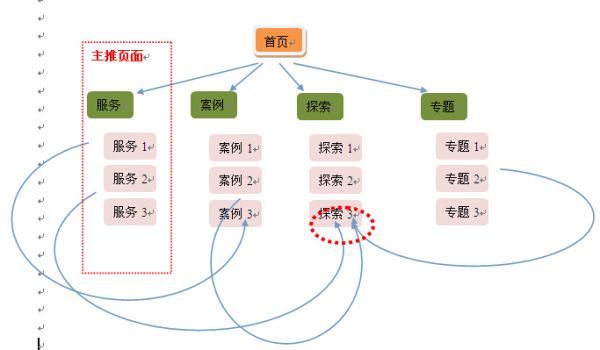 企业网站内部链接优化的几个简单实用技巧分享-第1张图片-90博客网 企业网站内部链接优化的几个简单实用技巧分享-第1张图片-90博客网