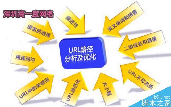 URL优化需要注意什么?URL优化的几个注意事项-第1张图片-90博客网