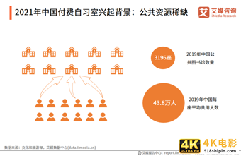 2021年用户规模将超500万人——71页干货解读付费自习室发展趋势-第1张图片-90博客网