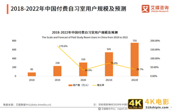 2021年用户规模将超500万人——71页干货解读付费自习室发展趋势-第3张图片-90博客网