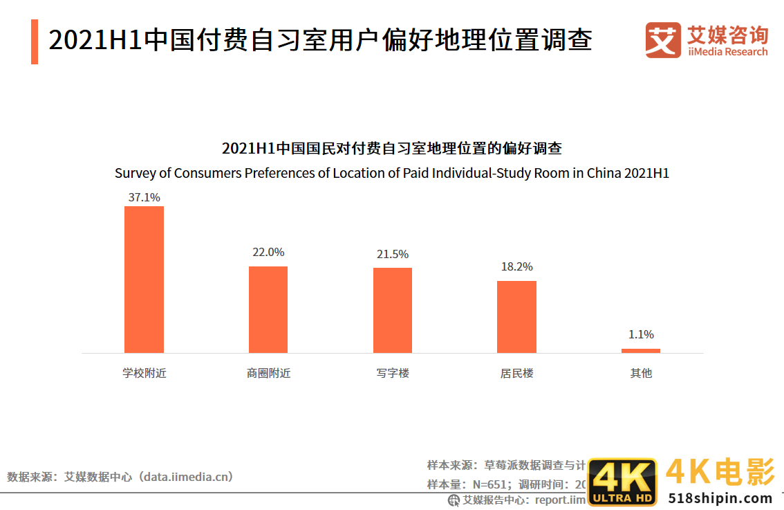 2021年用户规模将超500万人——71页干货解读付费自习室发展趋势-第4张图片-90博客网